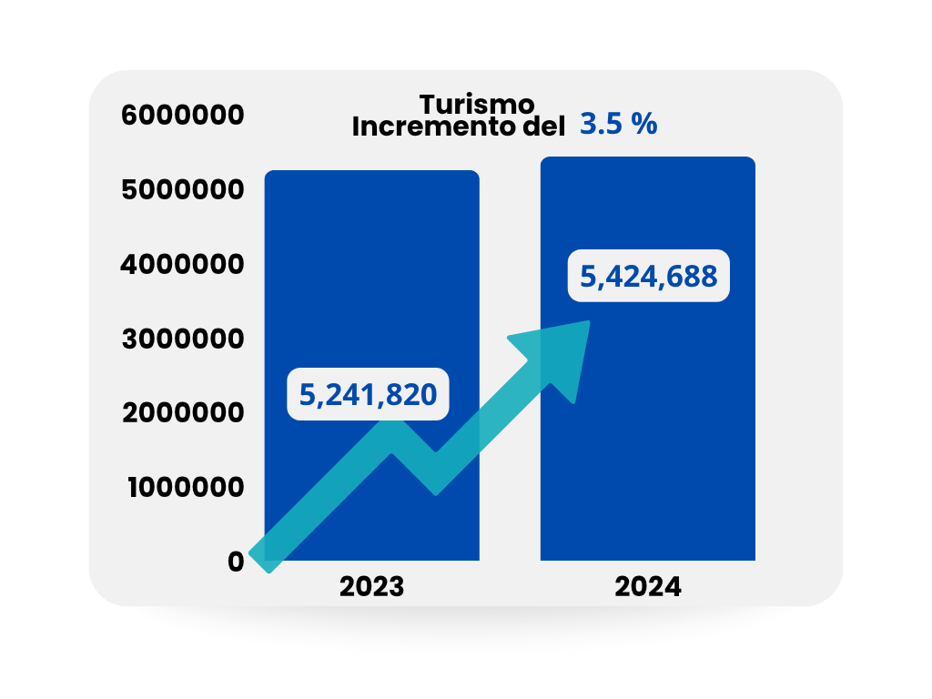 Bar chart of tourism growth in the Mexican Caribbean