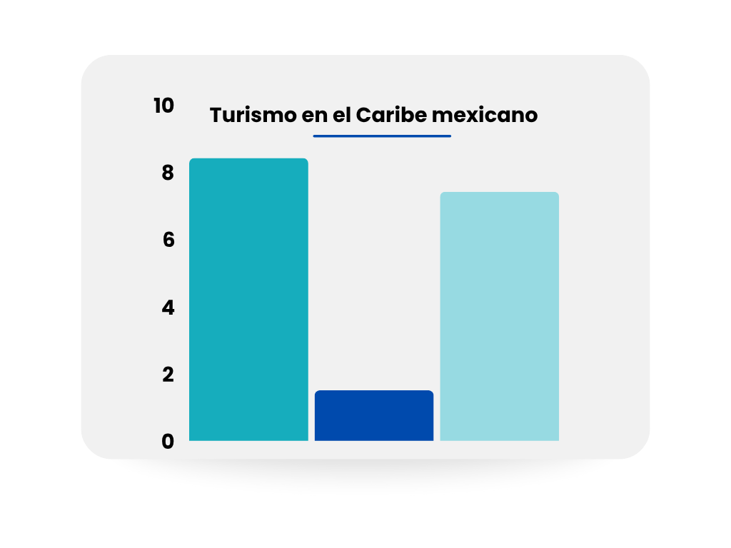 Bar graph of tourism in the Mexican Caribbean