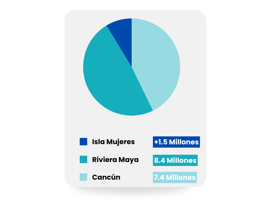 Pie chart about tourism in the Mexican Caribbean